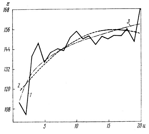 . 4.    ()    (u)   'Briedermeier': 1    ; 2    ; 3     =112,87 + 15,219 Ln(u)