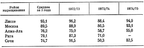  9.      ( %)         1972-1975 .