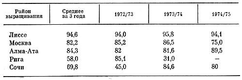  14.      ( %)        (19721975 .)