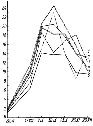 . 10.           (/): 1N, 2-, 3-NP, 4NPK, 5   , 6  