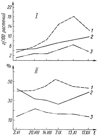 . 14.  (I)   (II)     Red Sim (    Mg): 1 - ><sub>2</sub>0, 2 - N, 3 - <sub>2</sub>0<sub>5</sub>
