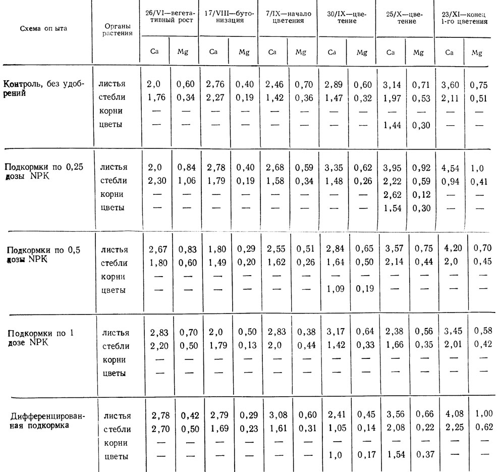  58.       Mg     (%   )