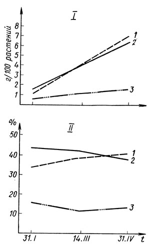 . 2.  (I)   (II)     Red Sim (  ): 1  ><sub>2</sub>, 2  N, 3 - <sub>2</sub>0<sub>5</sub>