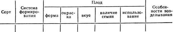 Таблица 27. Краткая характеристика сортов винограда