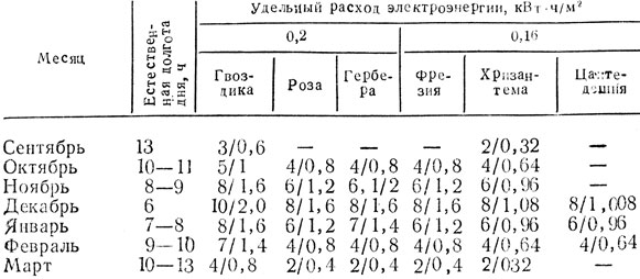 Требования культуры к условиям выращивания